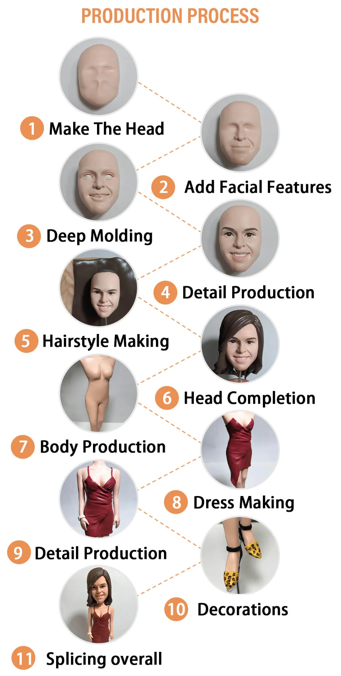 Infographic detailing an 11-step doll production process, from making the head to final splicing and decorations, with circular images for each stage and numbered steps.