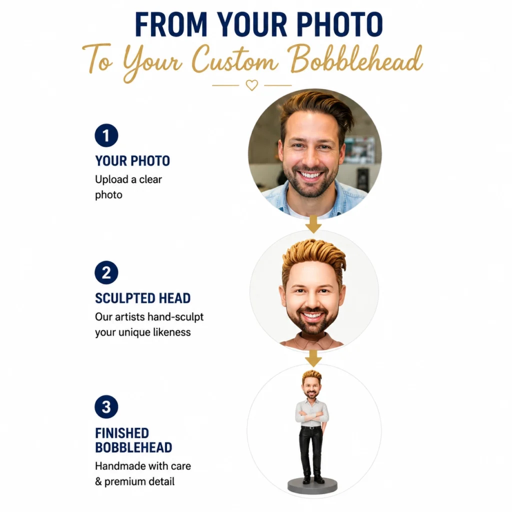 Infographic explaining a 3-step process: upload your photo, get a sculpted head, and receive a finished custom bobblehead with handmade detail.
