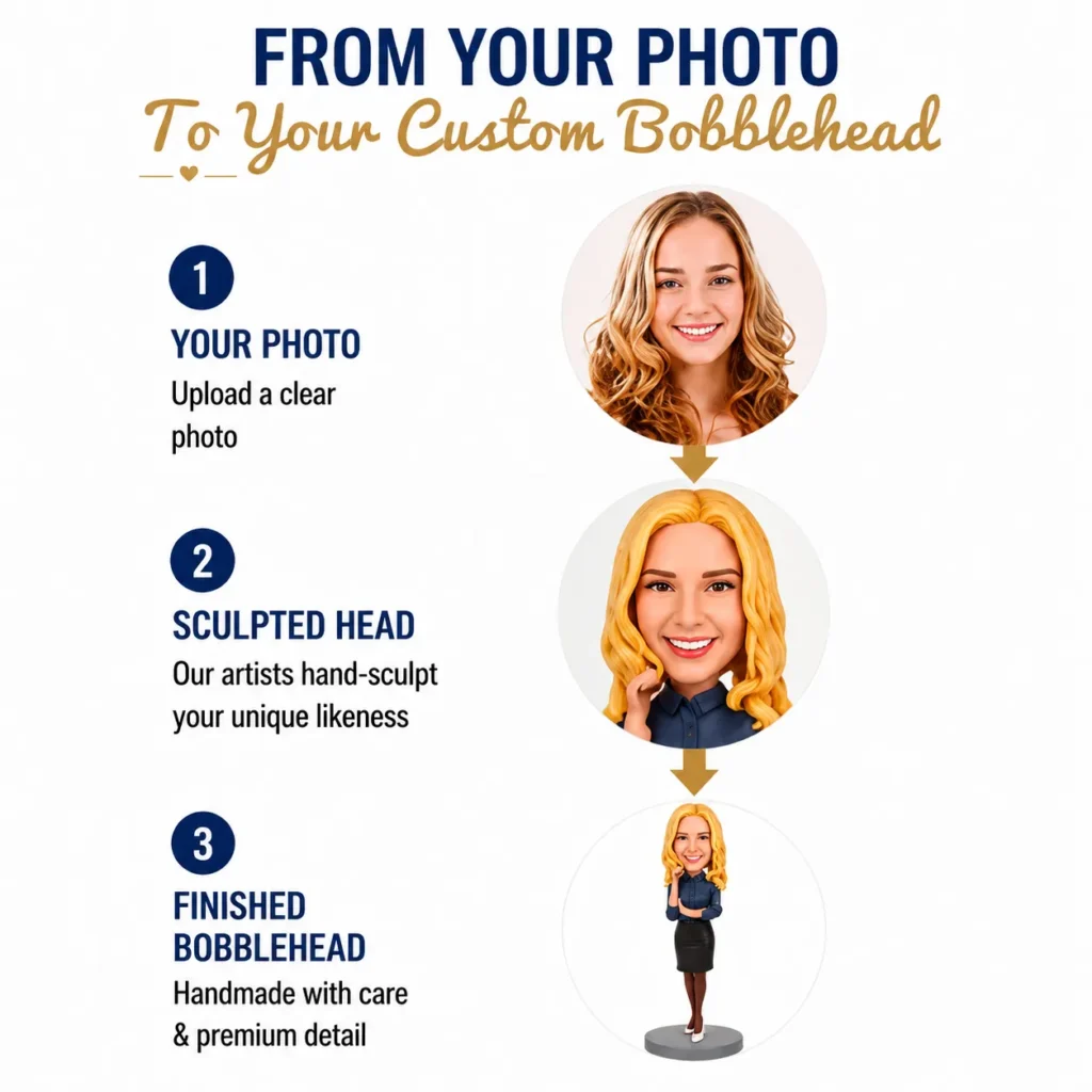 Three-step process: upload a clear photo, artist-sculpted head, finished bobblehead image flow from top to bottom.